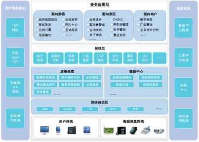 智慧旅游綜合運營服務平臺建設方案